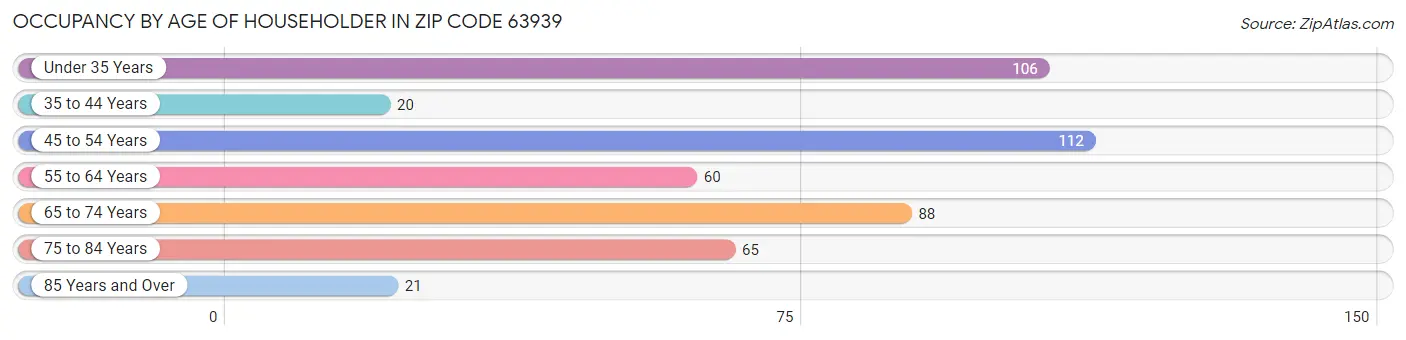 Occupancy by Age of Householder in Zip Code 63939