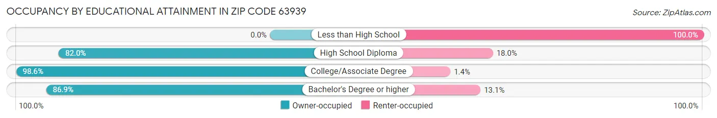 Occupancy by Educational Attainment in Zip Code 63939