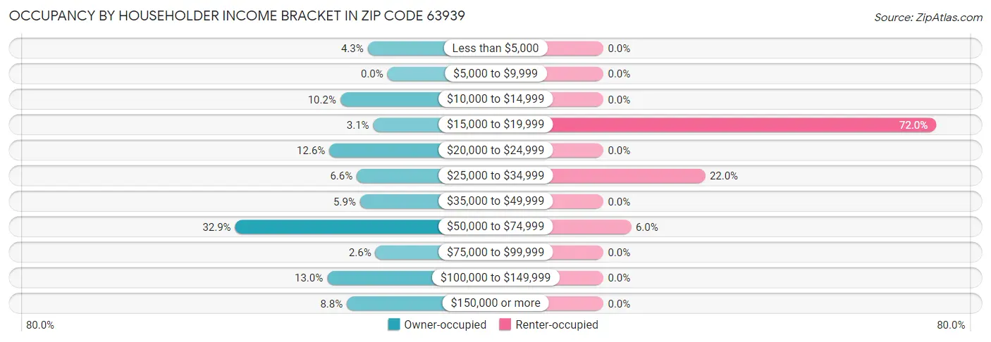 Occupancy by Householder Income Bracket in Zip Code 63939