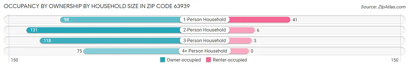Occupancy by Ownership by Household Size in Zip Code 63939