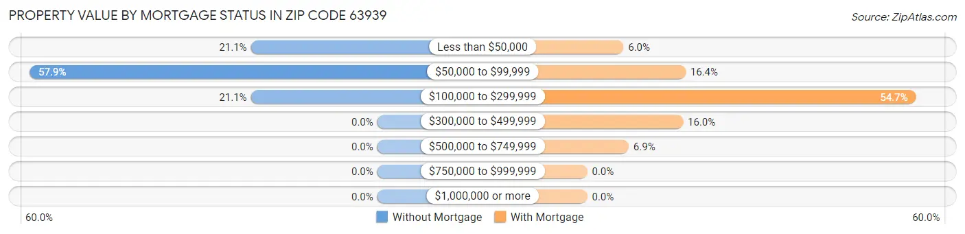 Property Value by Mortgage Status in Zip Code 63939