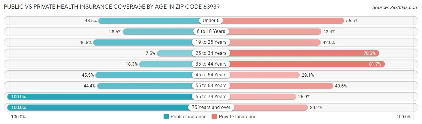 Public vs Private Health Insurance Coverage by Age in Zip Code 63939