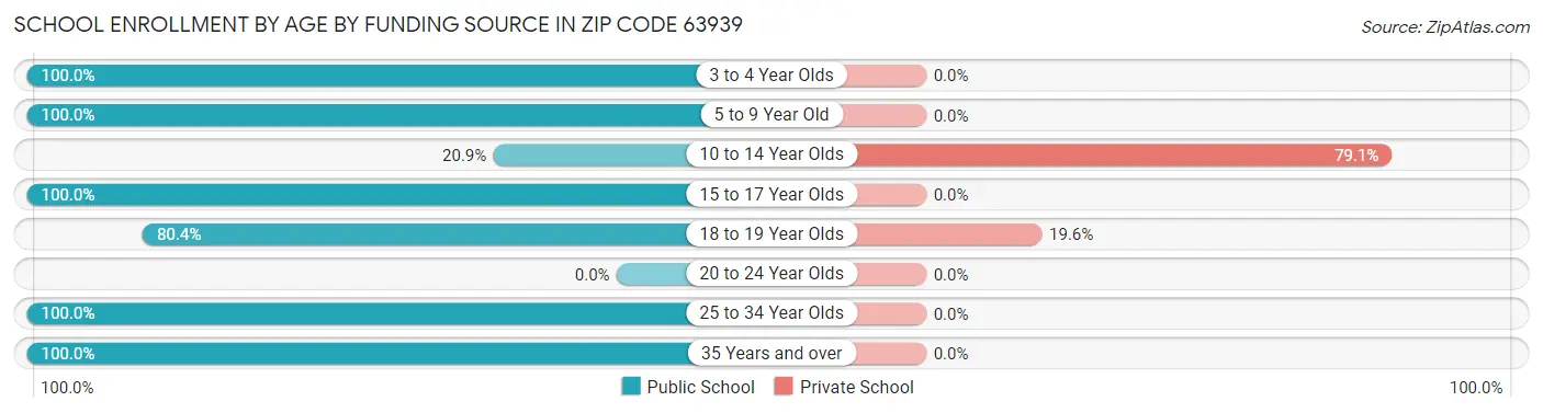 School Enrollment by Age by Funding Source in Zip Code 63939