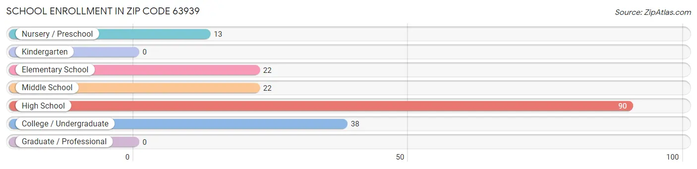 School Enrollment in Zip Code 63939