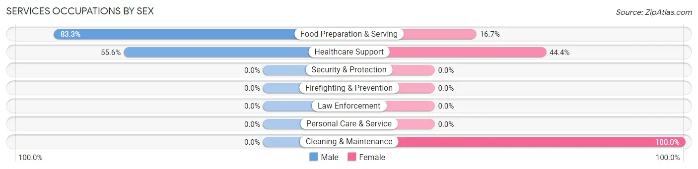 Services Occupations by Sex in Zip Code 63939