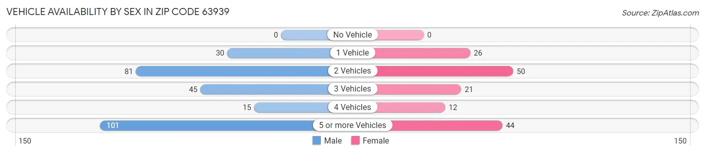 Vehicle Availability by Sex in Zip Code 63939