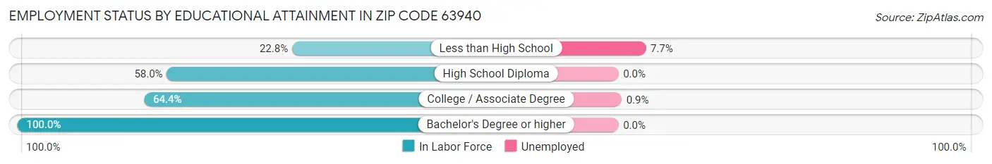 Employment Status by Educational Attainment in Zip Code 63940