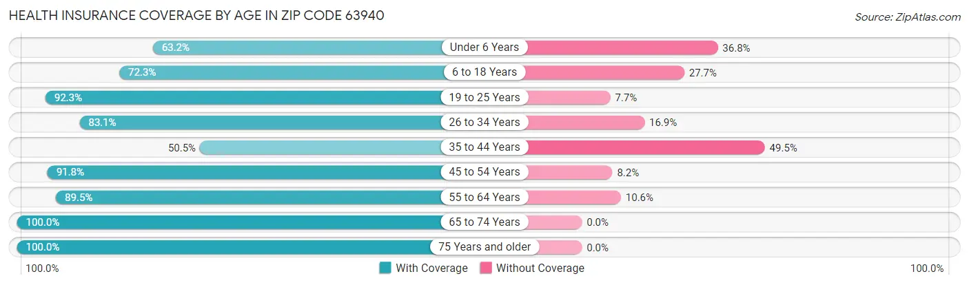 Health Insurance Coverage by Age in Zip Code 63940