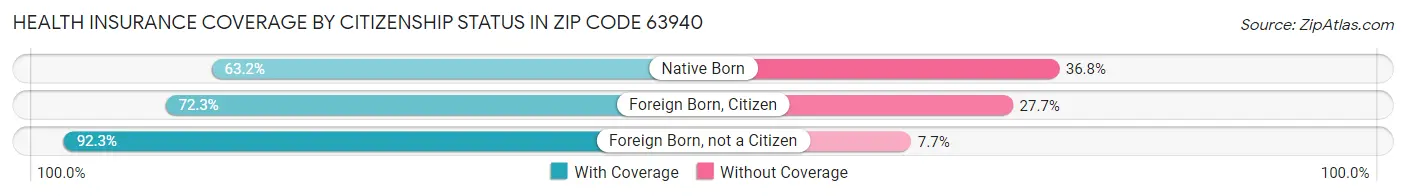 Health Insurance Coverage by Citizenship Status in Zip Code 63940
