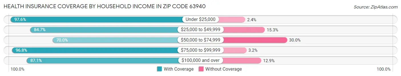Health Insurance Coverage by Household Income in Zip Code 63940