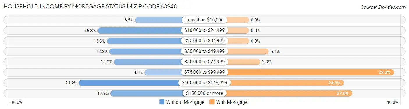 Household Income by Mortgage Status in Zip Code 63940