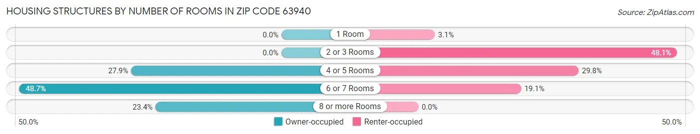 Housing Structures by Number of Rooms in Zip Code 63940