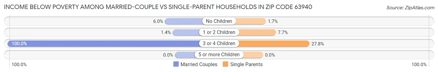 Income Below Poverty Among Married-Couple vs Single-Parent Households in Zip Code 63940