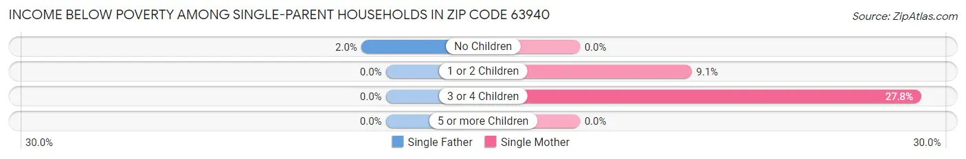 Income Below Poverty Among Single-Parent Households in Zip Code 63940