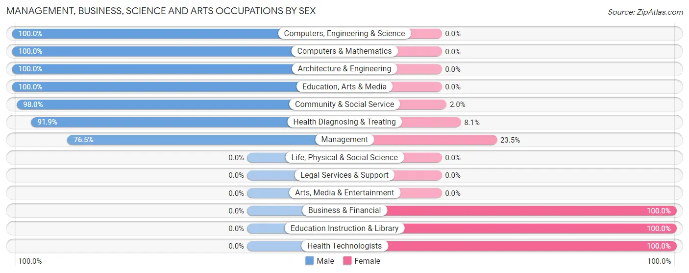Management, Business, Science and Arts Occupations by Sex in Zip Code 63940