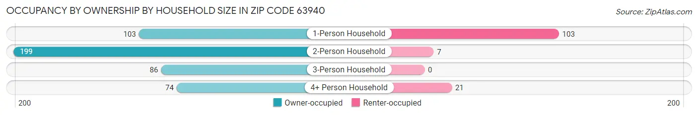 Occupancy by Ownership by Household Size in Zip Code 63940