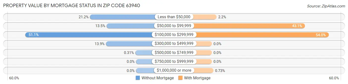 Property Value by Mortgage Status in Zip Code 63940