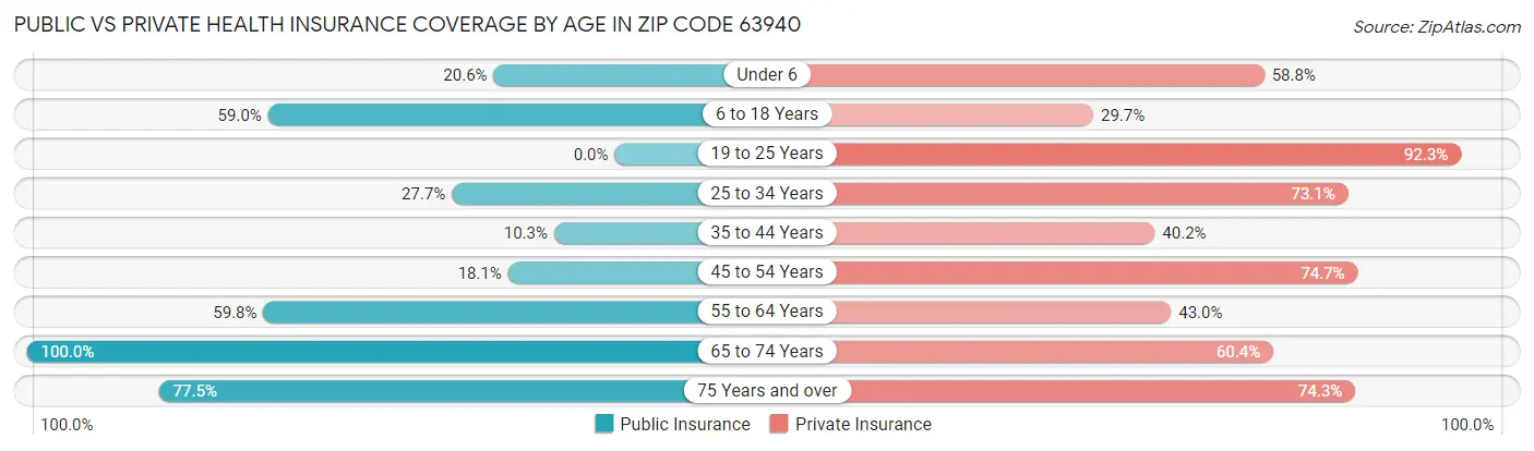 Public vs Private Health Insurance Coverage by Age in Zip Code 63940