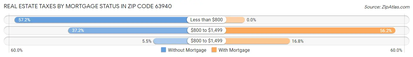 Real Estate Taxes by Mortgage Status in Zip Code 63940
