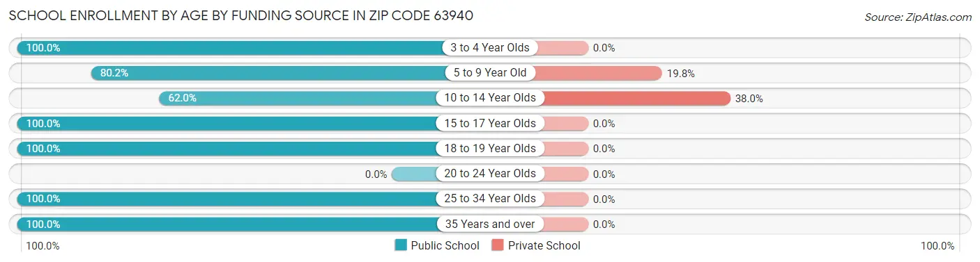 School Enrollment by Age by Funding Source in Zip Code 63940
