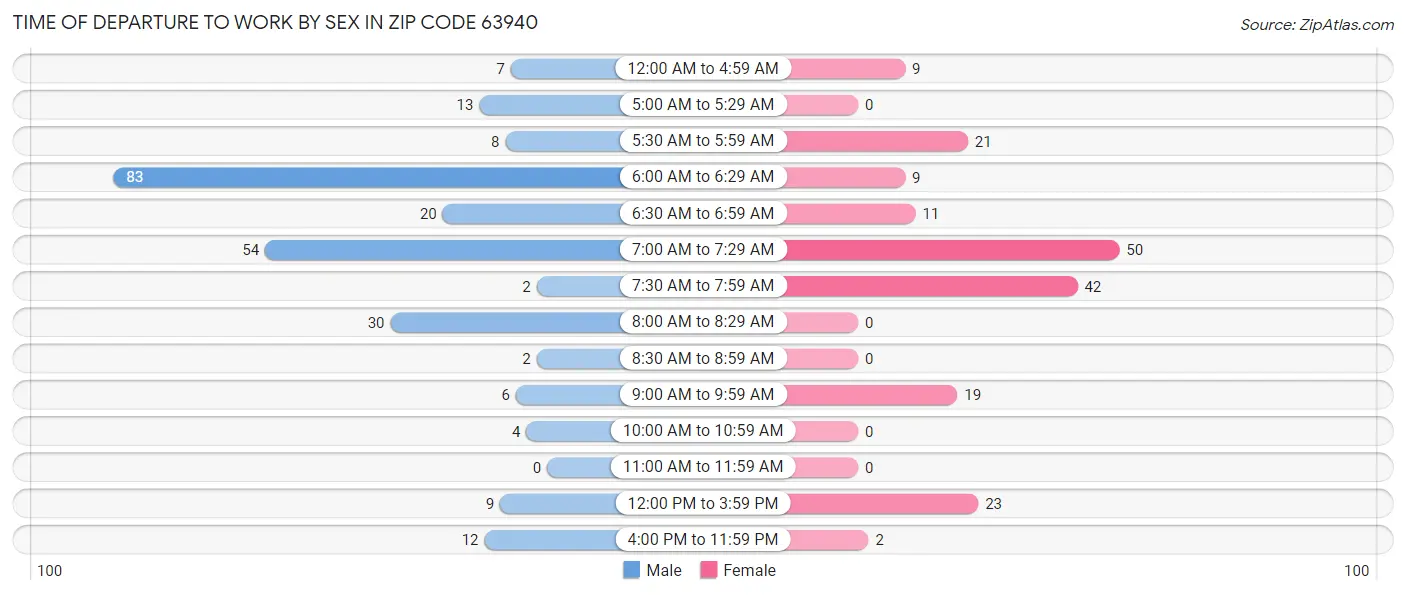 Time of Departure to Work by Sex in Zip Code 63940