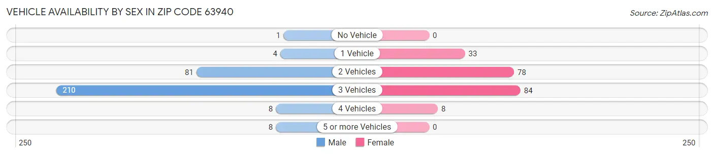 Vehicle Availability by Sex in Zip Code 63940