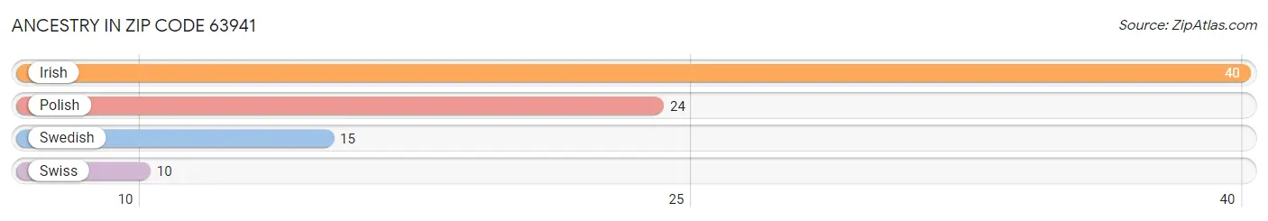 Ancestry in Zip Code 63941