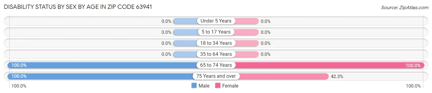 Disability Status by Sex by Age in Zip Code 63941