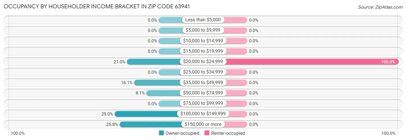Occupancy by Householder Income Bracket in Zip Code 63941