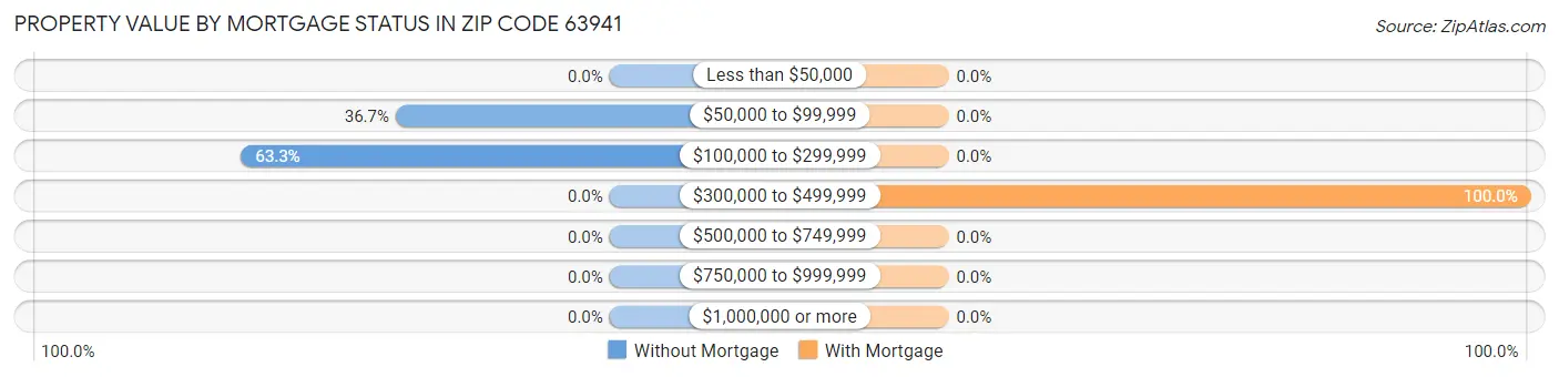 Property Value by Mortgage Status in Zip Code 63941