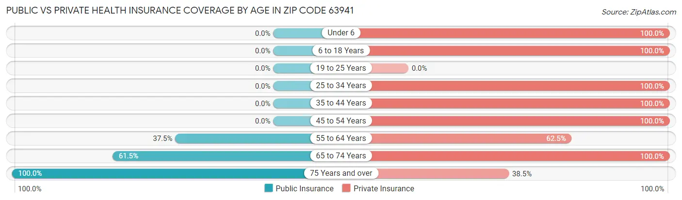 Public vs Private Health Insurance Coverage by Age in Zip Code 63941