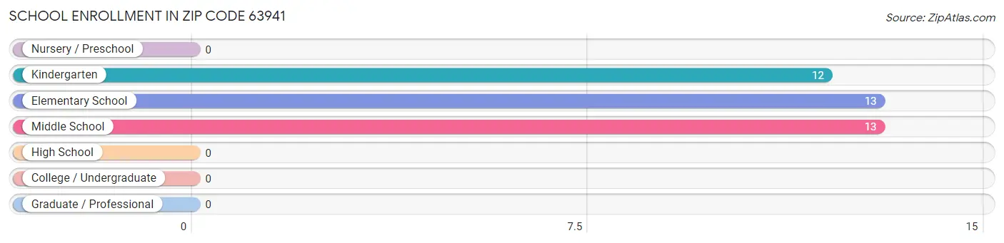 School Enrollment in Zip Code 63941