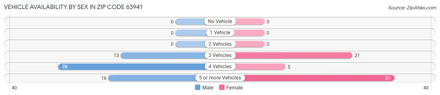 Vehicle Availability by Sex in Zip Code 63941