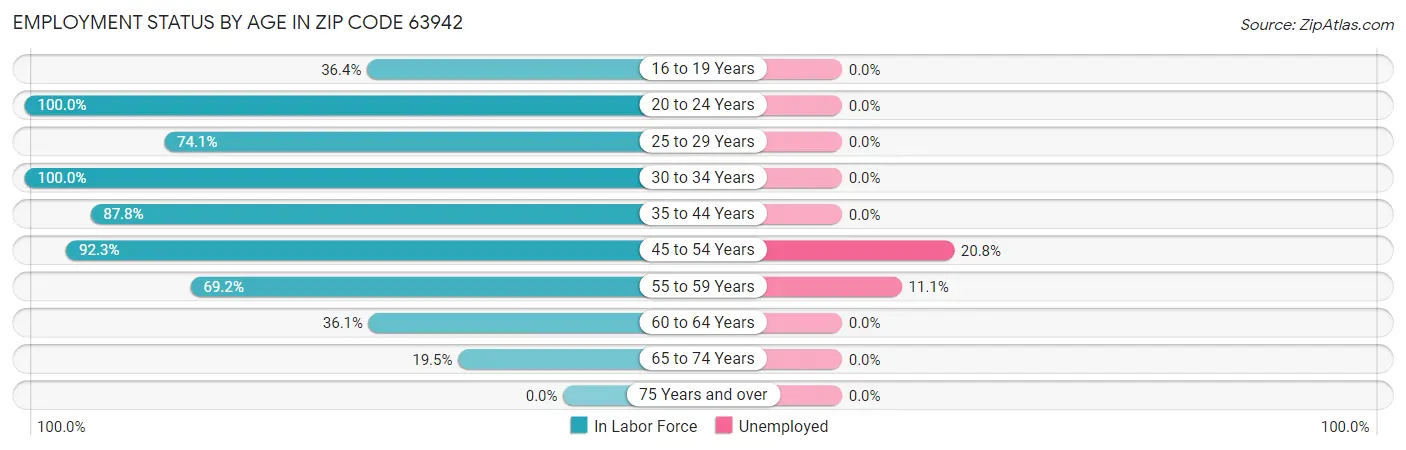 Employment Status by Age in Zip Code 63942