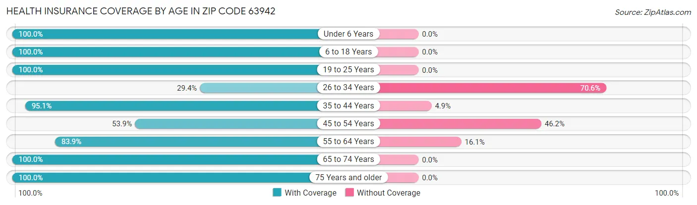 Health Insurance Coverage by Age in Zip Code 63942