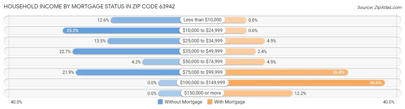 Household Income by Mortgage Status in Zip Code 63942