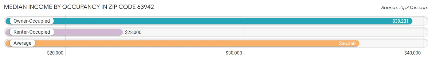 Median Income by Occupancy in Zip Code 63942