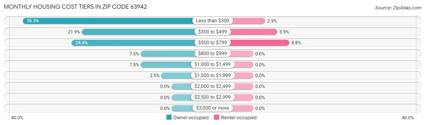 Monthly Housing Cost Tiers in Zip Code 63942