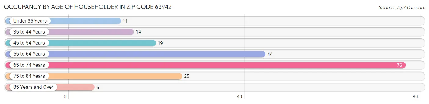 Occupancy by Age of Householder in Zip Code 63942