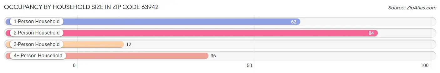 Occupancy by Household Size in Zip Code 63942