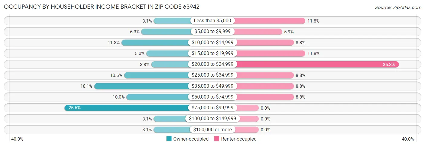 Occupancy by Householder Income Bracket in Zip Code 63942