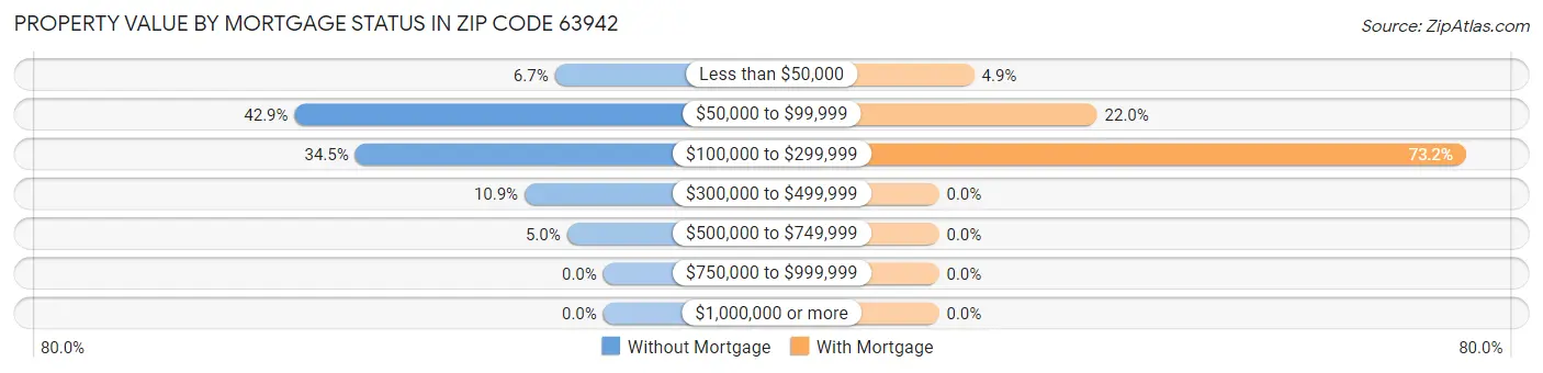 Property Value by Mortgage Status in Zip Code 63942