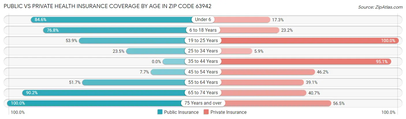 Public vs Private Health Insurance Coverage by Age in Zip Code 63942