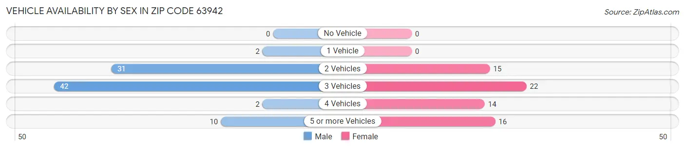 Vehicle Availability by Sex in Zip Code 63942
