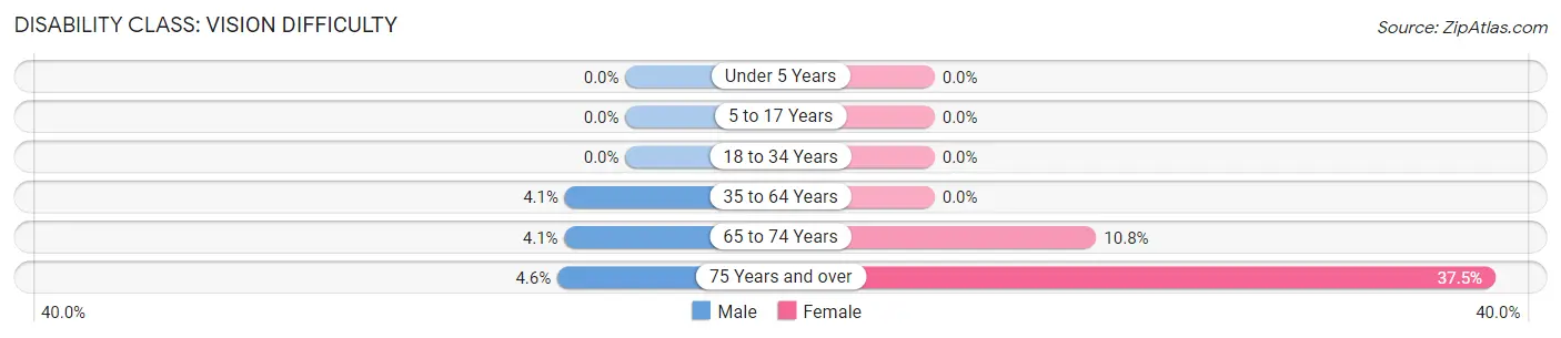 Disability in Zip Code 63942: <span>Vision Difficulty</span>