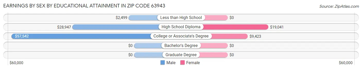 Earnings by Sex by Educational Attainment in Zip Code 63943