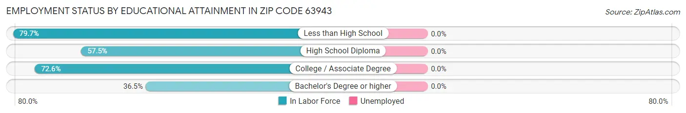 Employment Status by Educational Attainment in Zip Code 63943