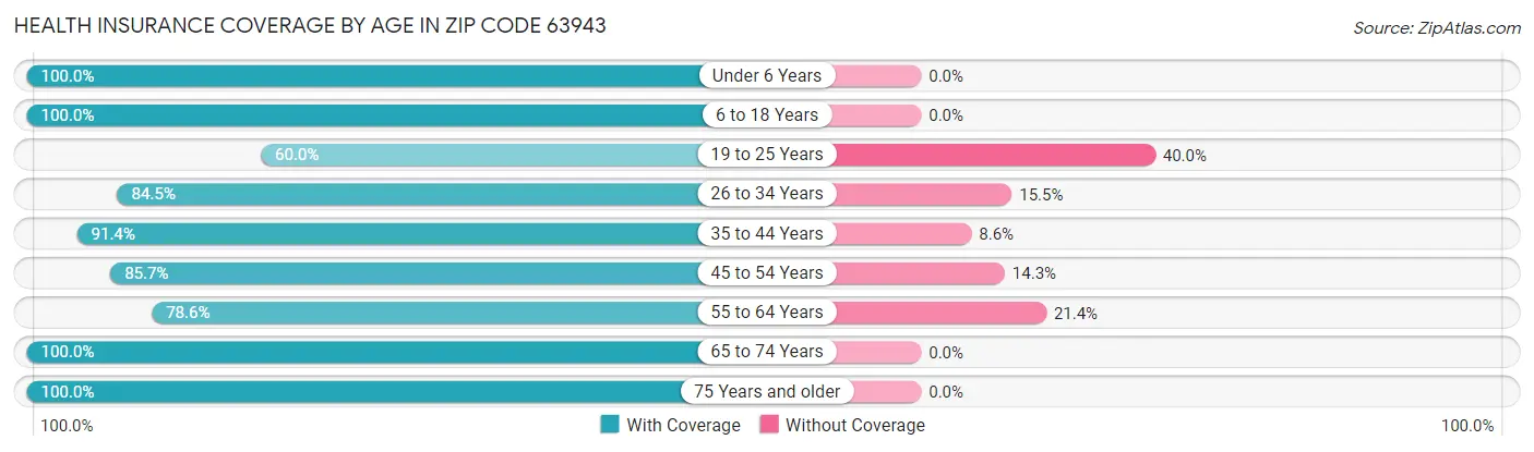 Health Insurance Coverage by Age in Zip Code 63943