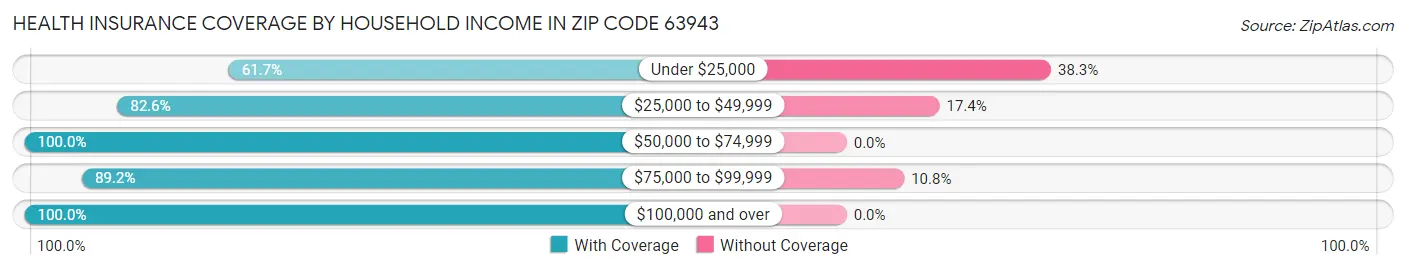 Health Insurance Coverage by Household Income in Zip Code 63943