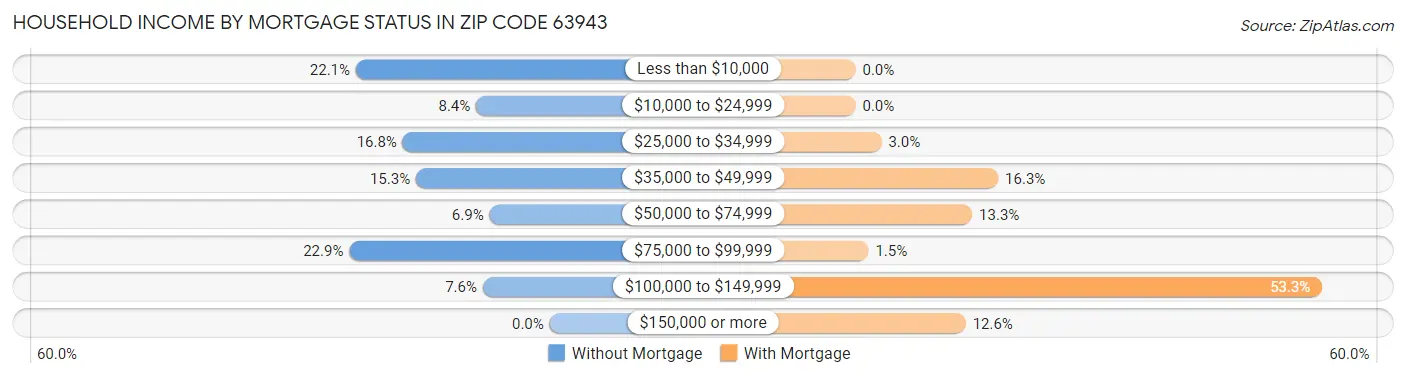 Household Income by Mortgage Status in Zip Code 63943